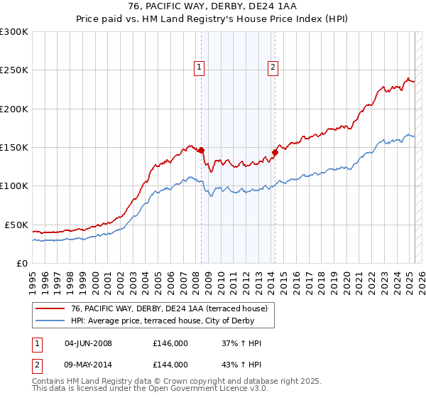 76, PACIFIC WAY, DERBY, DE24 1AA: Price paid vs HM Land Registry's House Price Index