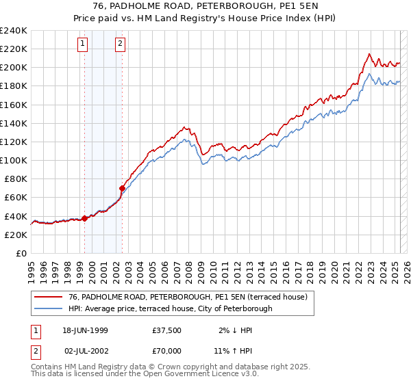 76, PADHOLME ROAD, PETERBOROUGH, PE1 5EN: Price paid vs HM Land Registry's House Price Index