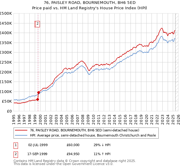 76, PAISLEY ROAD, BOURNEMOUTH, BH6 5ED: Price paid vs HM Land Registry's House Price Index