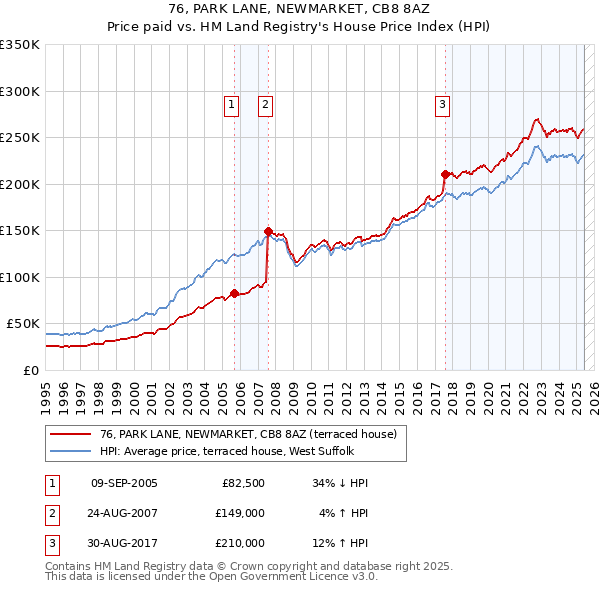 76, PARK LANE, NEWMARKET, CB8 8AZ: Price paid vs HM Land Registry's House Price Index