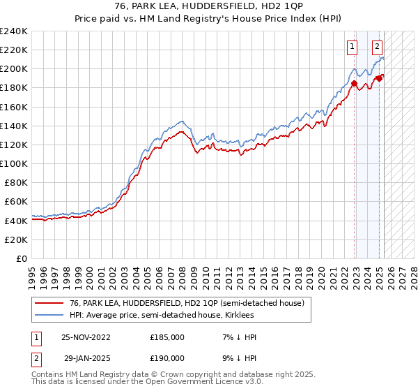 76, PARK LEA, HUDDERSFIELD, HD2 1QP: Price paid vs HM Land Registry's House Price Index
