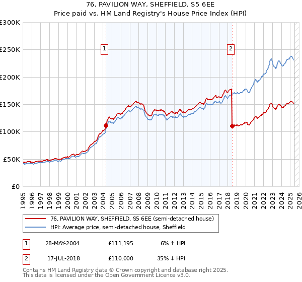 76, PAVILION WAY, SHEFFIELD, S5 6EE: Price paid vs HM Land Registry's House Price Index