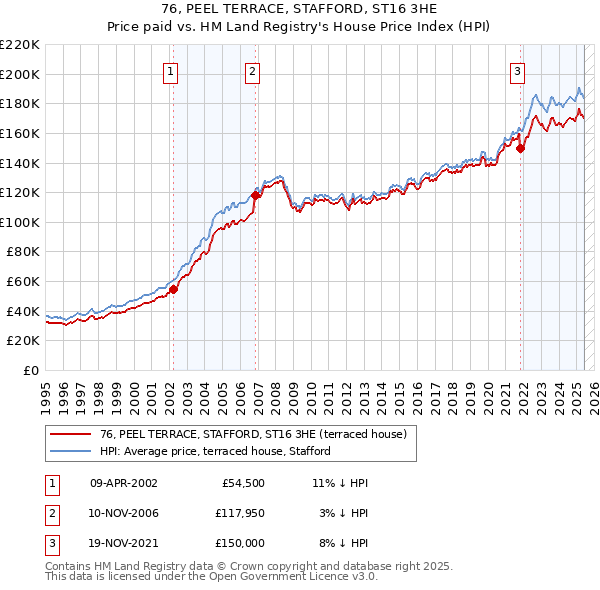 76, PEEL TERRACE, STAFFORD, ST16 3HE: Price paid vs HM Land Registry's House Price Index