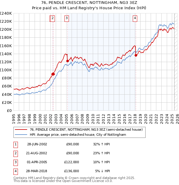 76, PENDLE CRESCENT, NOTTINGHAM, NG3 3EZ: Price paid vs HM Land Registry's House Price Index