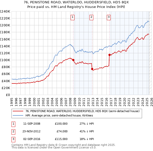 76, PENISTONE ROAD, WATERLOO, HUDDERSFIELD, HD5 8QX: Price paid vs HM Land Registry's House Price Index
