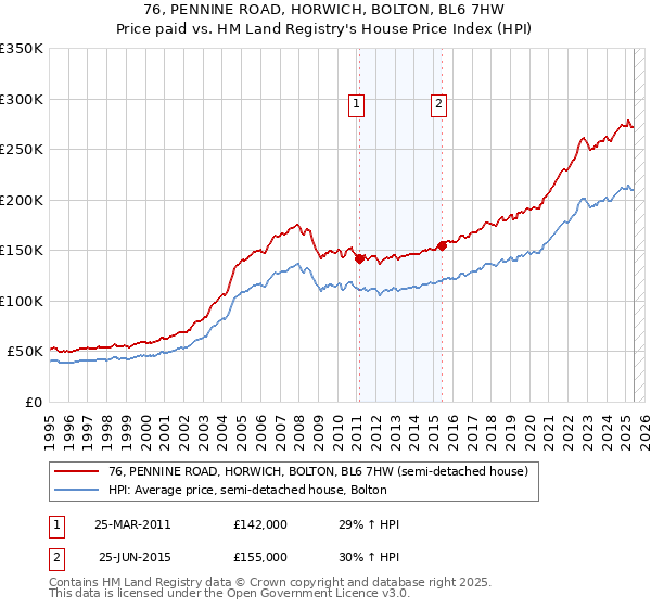 76, PENNINE ROAD, HORWICH, BOLTON, BL6 7HW: Price paid vs HM Land Registry's House Price Index