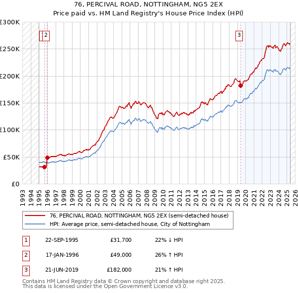 76, PERCIVAL ROAD, NOTTINGHAM, NG5 2EX: Price paid vs HM Land Registry's House Price Index