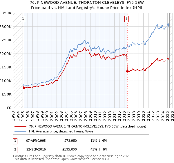 76, PINEWOOD AVENUE, THORNTON-CLEVELEYS, FY5 5EW: Price paid vs HM Land Registry's House Price Index