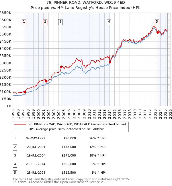 76, PINNER ROAD, WATFORD, WD19 4ED: Price paid vs HM Land Registry's House Price Index