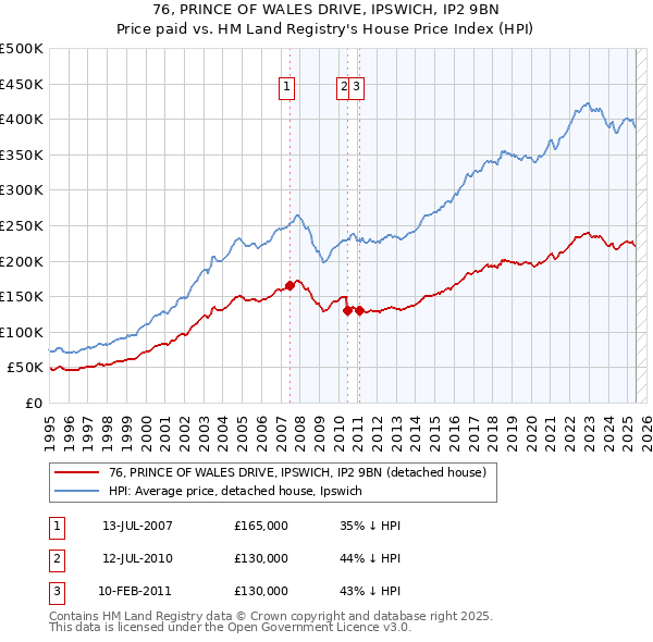 76, PRINCE OF WALES DRIVE, IPSWICH, IP2 9BN: Price paid vs HM Land Registry's House Price Index