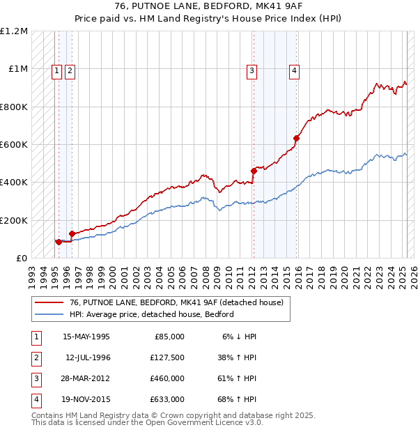 76, PUTNOE LANE, BEDFORD, MK41 9AF: Price paid vs HM Land Registry's House Price Index