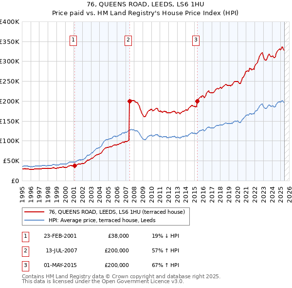 76, QUEENS ROAD, LEEDS, LS6 1HU: Price paid vs HM Land Registry's House Price Index