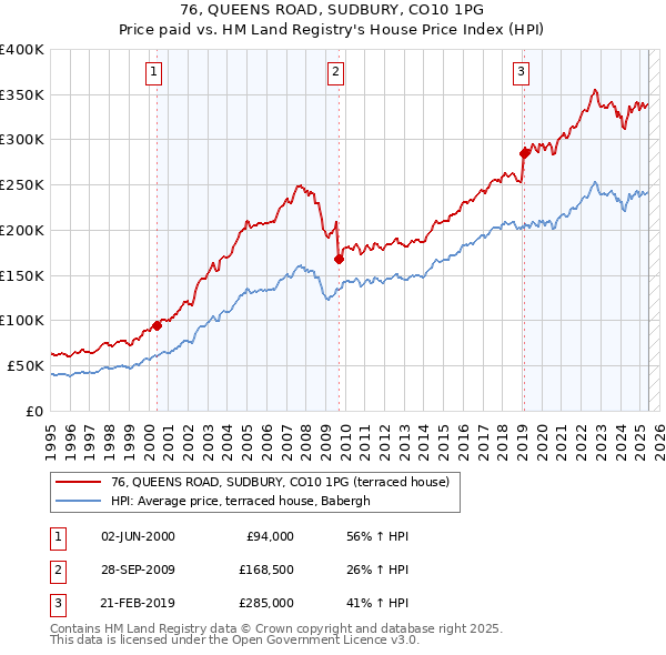 76, QUEENS ROAD, SUDBURY, CO10 1PG: Price paid vs HM Land Registry's House Price Index