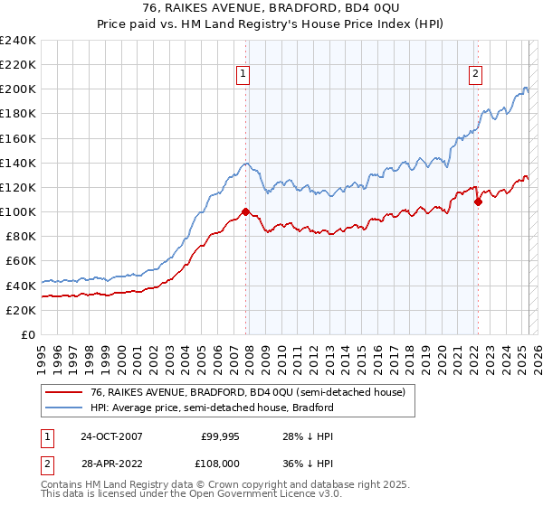 76, RAIKES AVENUE, BRADFORD, BD4 0QU: Price paid vs HM Land Registry's House Price Index