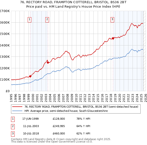 76, RECTORY ROAD, FRAMPTON COTTERELL, BRISTOL, BS36 2BT: Price paid vs HM Land Registry's House Price Index