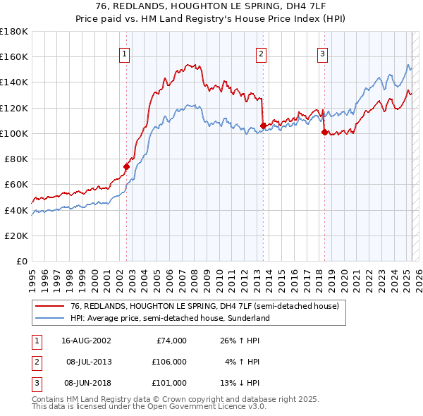 76, REDLANDS, HOUGHTON LE SPRING, DH4 7LF: Price paid vs HM Land Registry's House Price Index