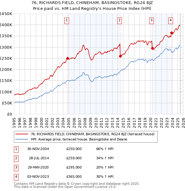 76, RICHARDS FIELD, CHINEHAM, BASINGSTOKE, RG24 8JZ: Price paid vs HM Land Registry's House Price Index