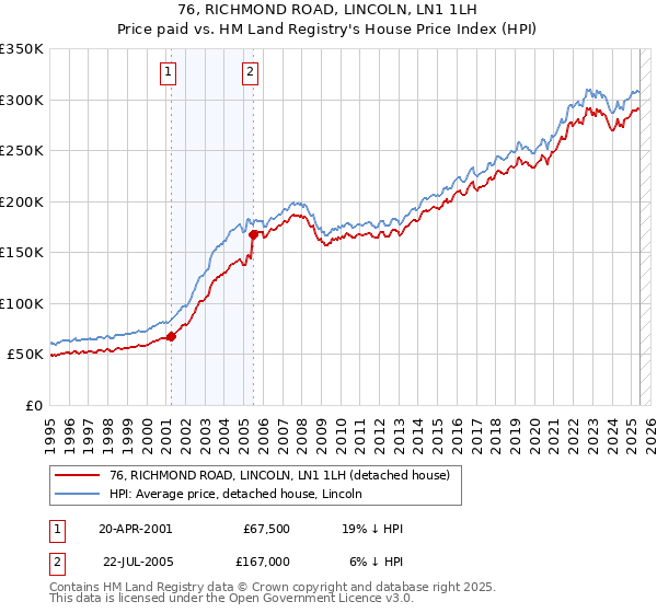76, RICHMOND ROAD, LINCOLN, LN1 1LH: Price paid vs HM Land Registry's House Price Index