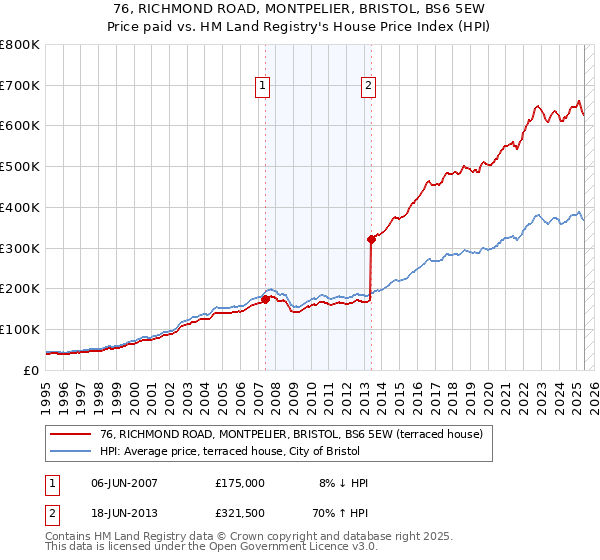 76, RICHMOND ROAD, MONTPELIER, BRISTOL, BS6 5EW: Price paid vs HM Land Registry's House Price Index