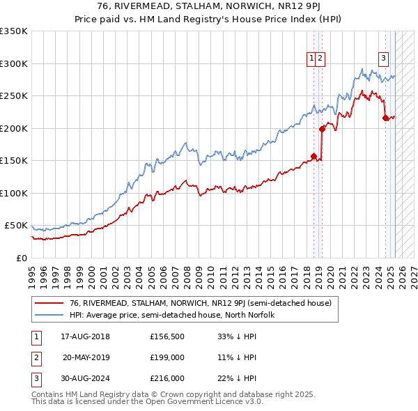 76, RIVERMEAD, STALHAM, NORWICH, NR12 9PJ: Price paid vs HM Land Registry's House Price Index