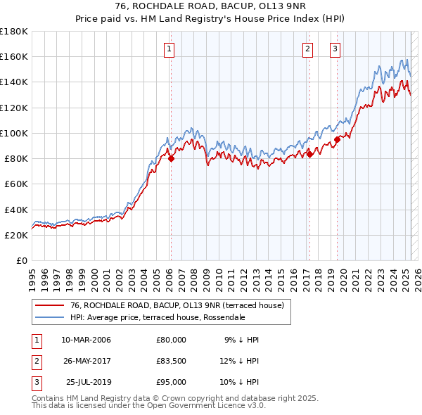 76, ROCHDALE ROAD, BACUP, OL13 9NR: Price paid vs HM Land Registry's House Price Index