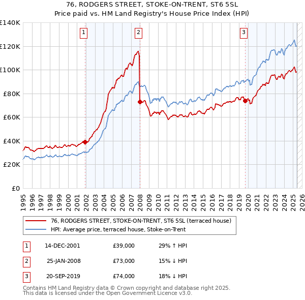 76, RODGERS STREET, STOKE-ON-TRENT, ST6 5SL: Price paid vs HM Land Registry's House Price Index