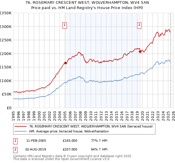 76, ROSEMARY CRESCENT WEST, WOLVERHAMPTON, WV4 5AN: Price paid vs HM Land Registry's House Price Index