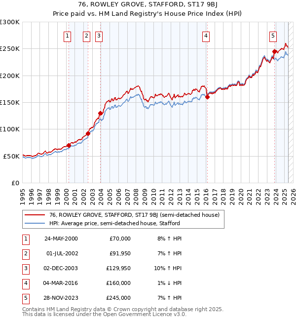 76, ROWLEY GROVE, STAFFORD, ST17 9BJ: Price paid vs HM Land Registry's House Price Index