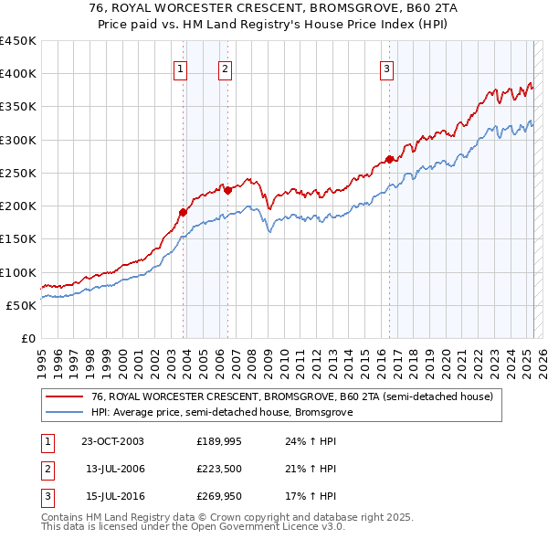 76, ROYAL WORCESTER CRESCENT, BROMSGROVE, B60 2TA: Price paid vs HM Land Registry's House Price Index