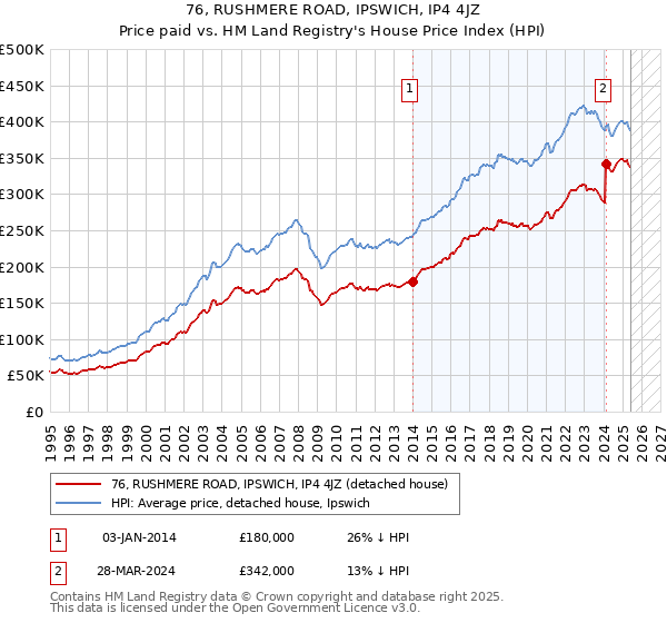 76, RUSHMERE ROAD, IPSWICH, IP4 4JZ: Price paid vs HM Land Registry's House Price Index
