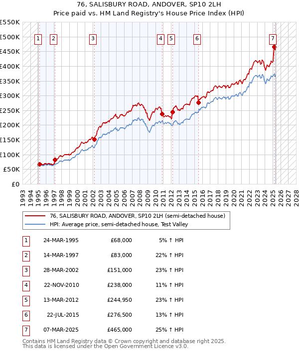 76, SALISBURY ROAD, ANDOVER, SP10 2LH: Price paid vs HM Land Registry's House Price Index