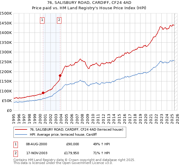 76, SALISBURY ROAD, CARDIFF, CF24 4AD: Price paid vs HM Land Registry's House Price Index