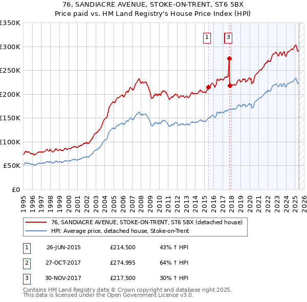 76, SANDIACRE AVENUE, STOKE-ON-TRENT, ST6 5BX: Price paid vs HM Land Registry's House Price Index