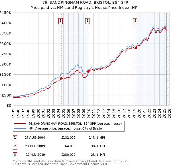76, SANDRINGHAM ROAD, BRISTOL, BS4 3PP: Price paid vs HM Land Registry's House Price Index
