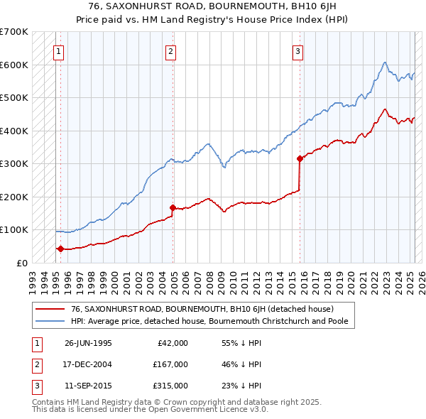 76, SAXONHURST ROAD, BOURNEMOUTH, BH10 6JH: Price paid vs HM Land Registry's House Price Index