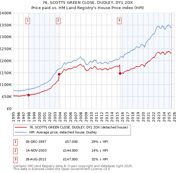 76, SCOTTS GREEN CLOSE, DUDLEY, DY1 2DX: Price paid vs HM Land Registry's House Price Index