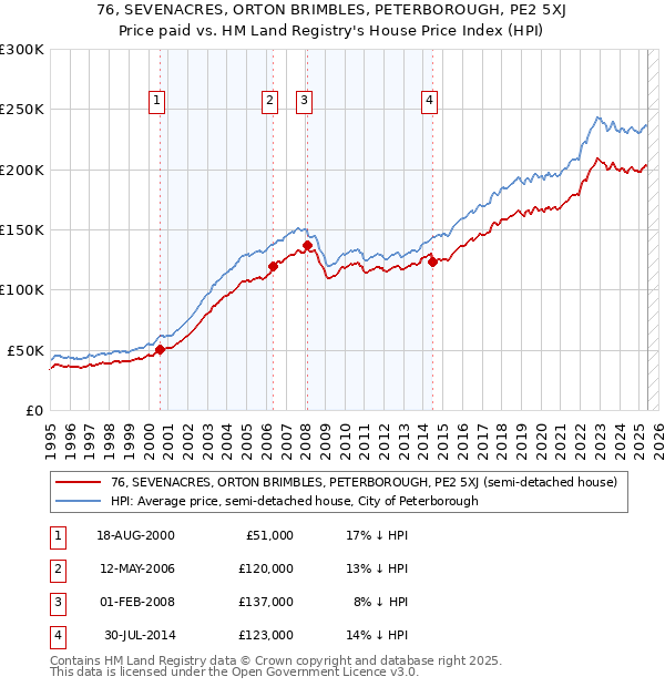 76, SEVENACRES, ORTON BRIMBLES, PETERBOROUGH, PE2 5XJ: Price paid vs HM Land Registry's House Price Index