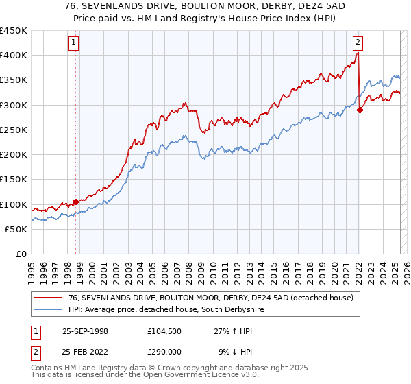 76, SEVENLANDS DRIVE, BOULTON MOOR, DERBY, DE24 5AD: Price paid vs HM Land Registry's House Price Index