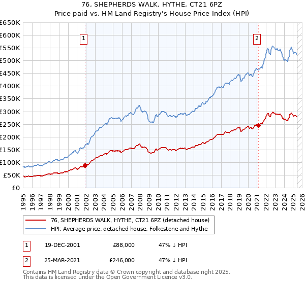 76, SHEPHERDS WALK, HYTHE, CT21 6PZ: Price paid vs HM Land Registry's House Price Index