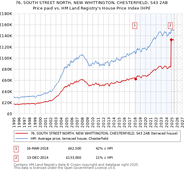 76, SOUTH STREET NORTH, NEW WHITTINGTON, CHESTERFIELD, S43 2AB: Price paid vs HM Land Registry's House Price Index
