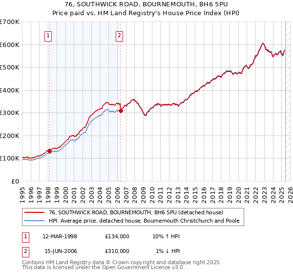 76, SOUTHWICK ROAD, BOURNEMOUTH, BH6 5PU: Price paid vs HM Land Registry's House Price Index