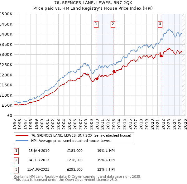 76, SPENCES LANE, LEWES, BN7 2QX: Price paid vs HM Land Registry's House Price Index