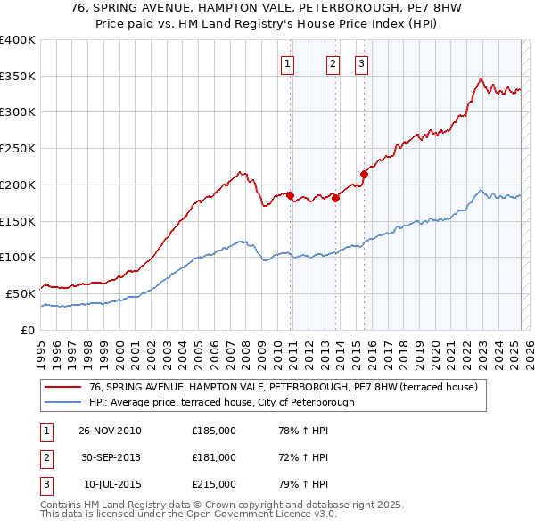 76, SPRING AVENUE, HAMPTON VALE, PETERBOROUGH, PE7 8HW: Price paid vs HM Land Registry's House Price Index