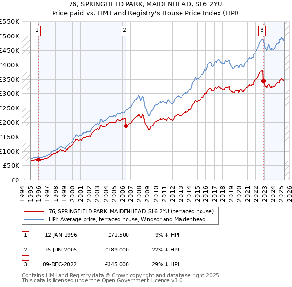 76, SPRINGFIELD PARK, MAIDENHEAD, SL6 2YU: Price paid vs HM Land Registry's House Price Index