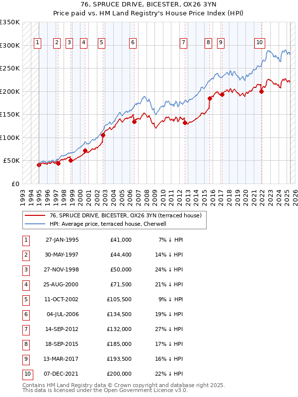 76, SPRUCE DRIVE, BICESTER, OX26 3YN: Price paid vs HM Land Registry's House Price Index