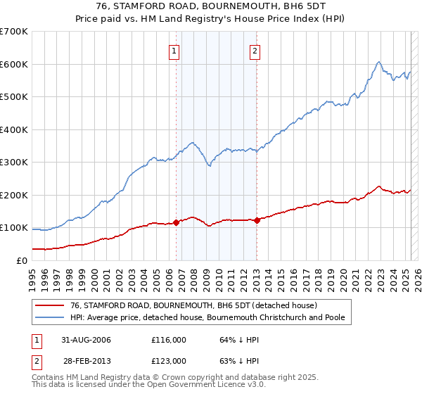 76, STAMFORD ROAD, BOURNEMOUTH, BH6 5DT: Price paid vs HM Land Registry's House Price Index