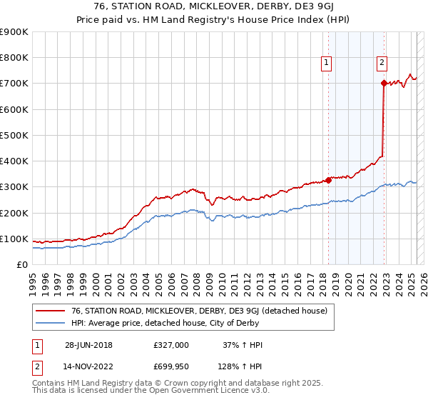 76, STATION ROAD, MICKLEOVER, DERBY, DE3 9GJ: Price paid vs HM Land Registry's House Price Index