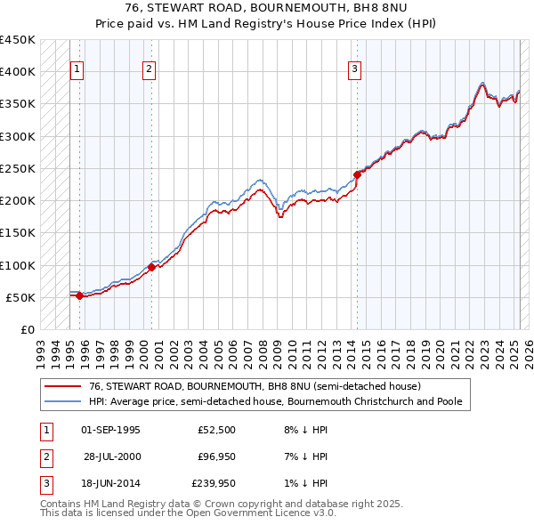 76, STEWART ROAD, BOURNEMOUTH, BH8 8NU: Price paid vs HM Land Registry's House Price Index