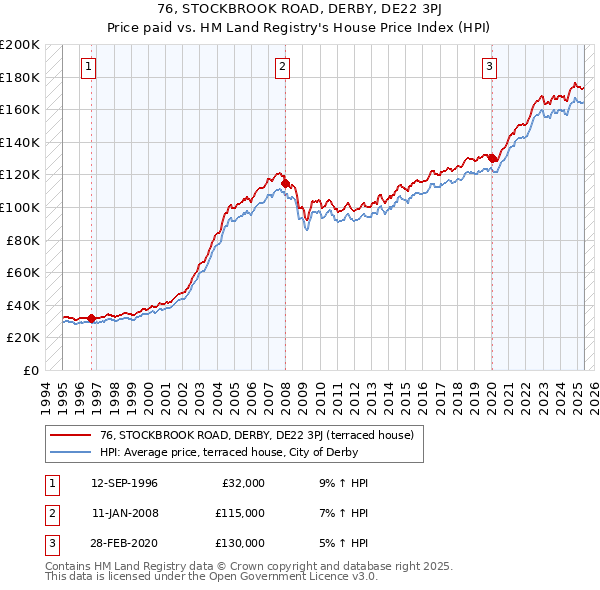 76, STOCKBROOK ROAD, DERBY, DE22 3PJ: Price paid vs HM Land Registry's House Price Index