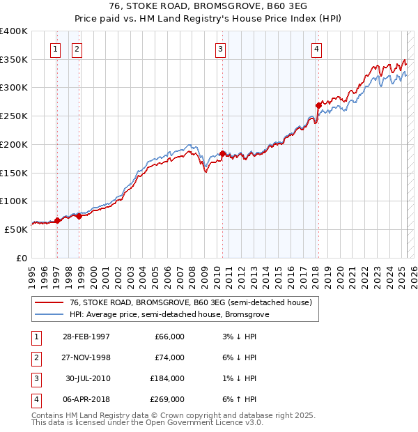 76, STOKE ROAD, BROMSGROVE, B60 3EG: Price paid vs HM Land Registry's House Price Index
